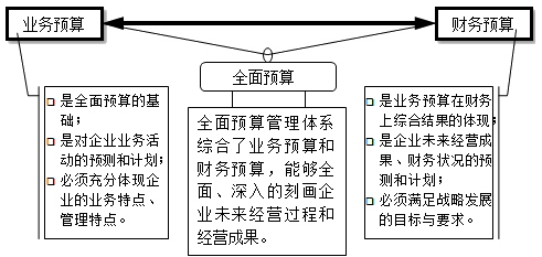 什么是全面預(yù)算？