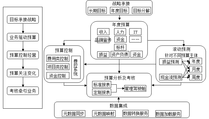 什么是全面預(yù)算？