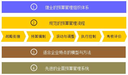 什么是全面預(yù)算？