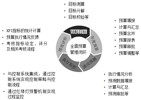 什么是全面預(yù)算？
