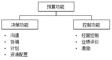 什么是全面預(yù)算？
