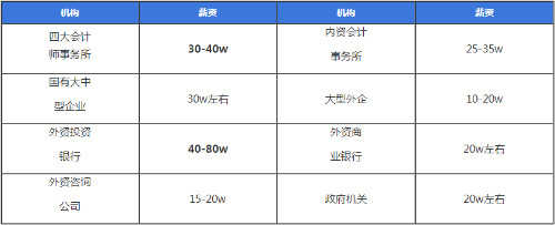 注會含金量到底有多高？值得考嗎？