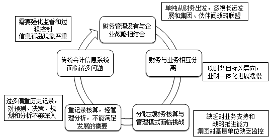 越來越多企業(yè)實(shí)現(xiàn)財(cái)務(wù)共享，你還不知道財(cái)務(wù)共享嗎？