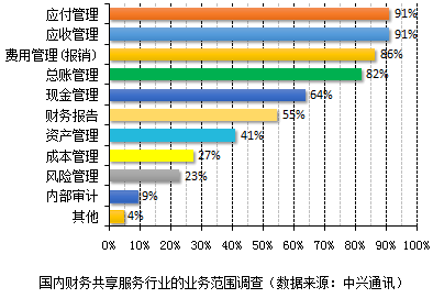 越來越多企業(yè)實(shí)現(xiàn)財(cái)務(wù)共享，你還不知道財(cái)務(wù)共享嗎？