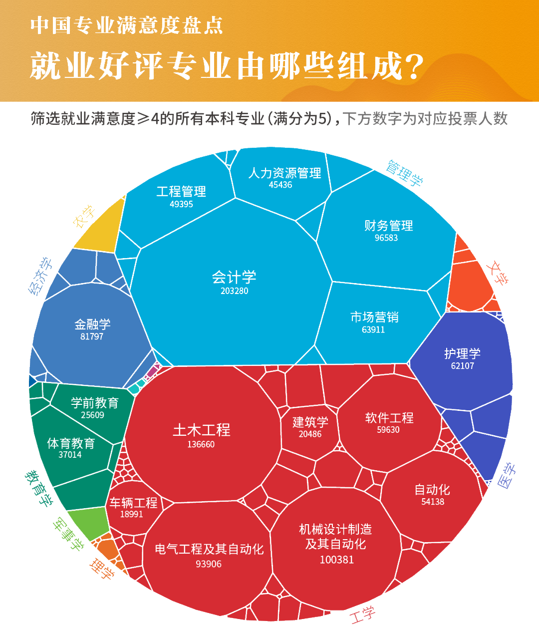 717萬畢業(yè)生實名回答：什么專業(yè)前景最好？