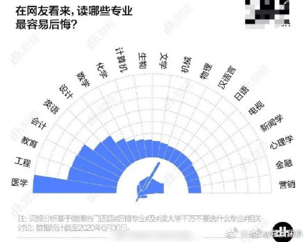 900萬畢業(yè)生實名安利的專業(yè)：就業(yè)前景超級好！