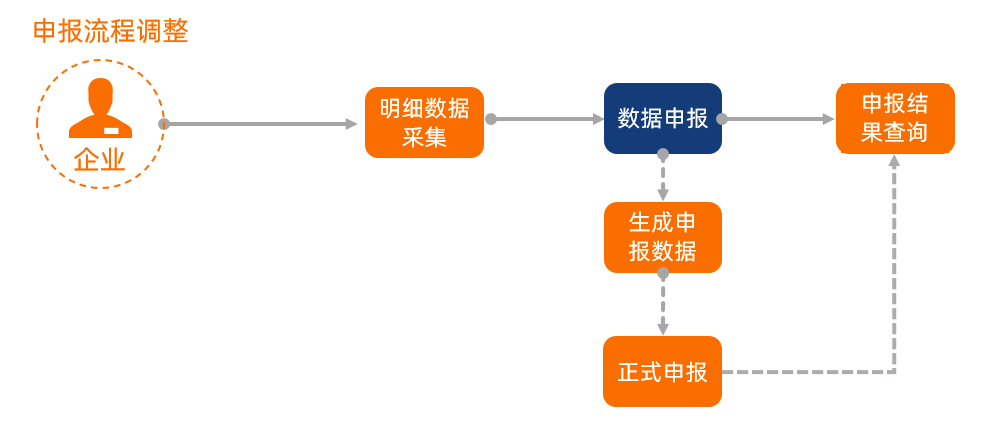 新功能！企業(yè)撤回退（免）稅申報(bào)