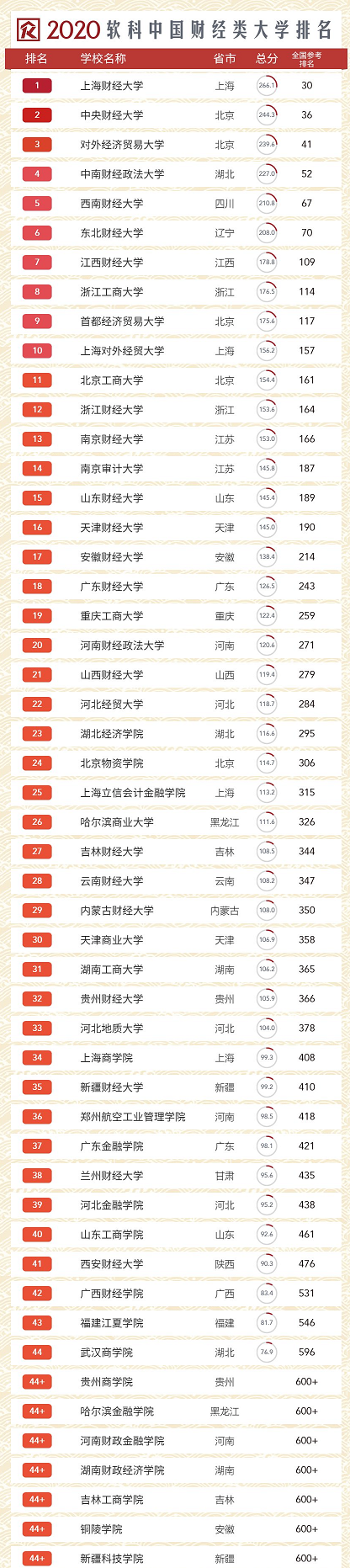 2021年中國財經(jīng)大學排名公布！你心儀的院校在哪？