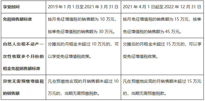 注意啦！7月申報期可以享受新的增值稅小微優(yōu)惠了