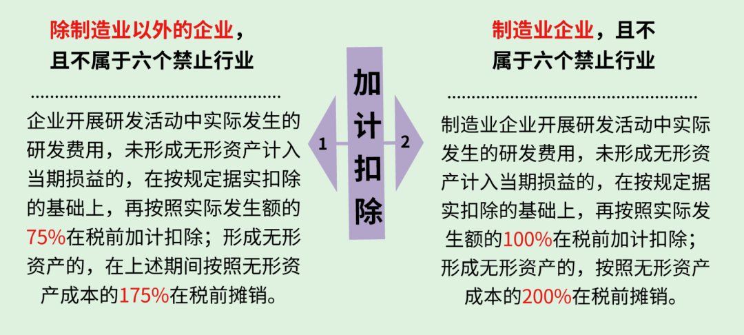 收藏！關(guān)于研發(fā)費(fèi)用加計(jì)扣除政策解讀