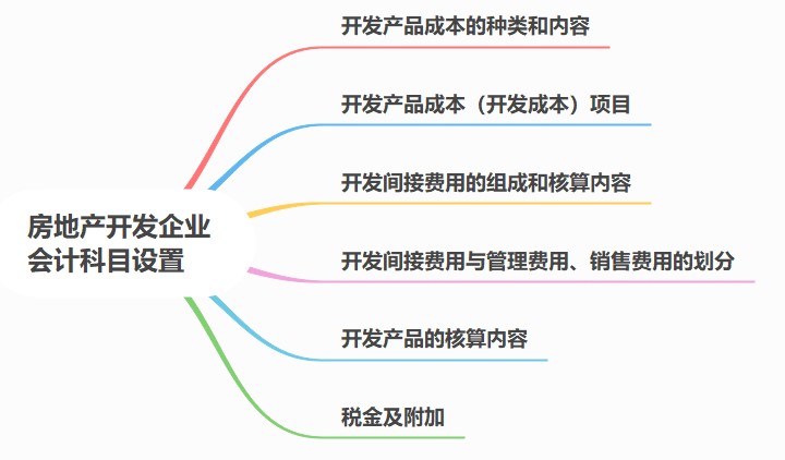 房地產(chǎn)開發(fā)企業(yè)會計(jì)科目設(shè)置