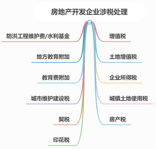 房地產(chǎn)開(kāi)發(fā)企業(yè)涉稅問(wèn)題，該怎樣處理呢？（案例解析）