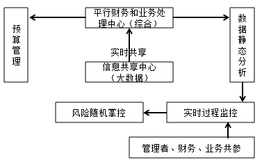 電子商務(wù)下，財(cái)務(wù)管理如何創(chuàng)新轉(zhuǎn)變？