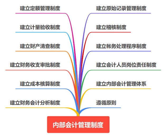 會計入門！內(nèi)部會計管理制度