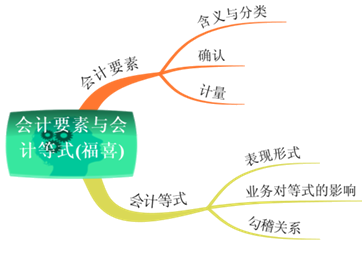 會(huì)計(jì)小白！必會(huì)會(huì)計(jì)的等式及科目