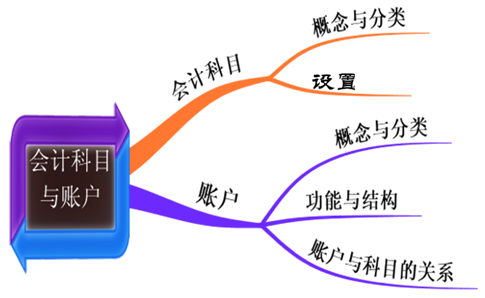 會(huì)計(jì)小白！必會(huì)會(huì)計(jì)的等式及科目