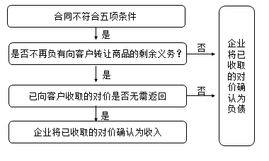 最新收入準(zhǔn)則政策解讀與實(shí)務(wù)應(yīng)對(duì)（有案例分析），快來(lái)收藏！