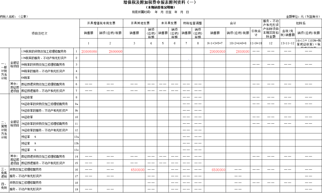生產企業(yè)出口貨物增值稅申報表如何填？什么時候填？