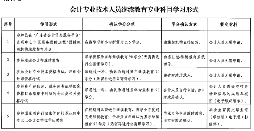 廣東中山2021年會計(jì)人員繼續(xù)教育通知