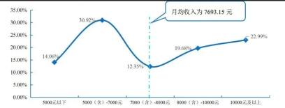 畢業(yè)生行業(yè)薪酬大曝光！金融業(yè)排名居然在這里？