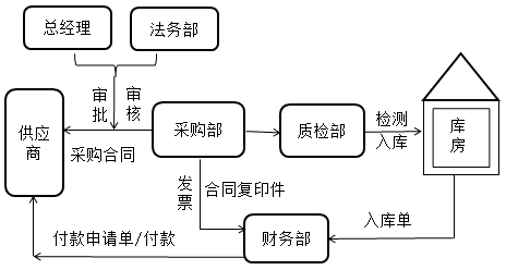 財(cái)務(wù)零基礎(chǔ)入門——透過經(jīng)濟(jì)業(yè)務(wù)學(xué)科目