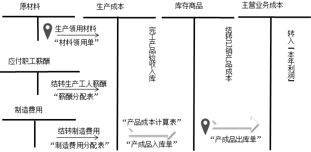 財(cái)務(wù)零基礎(chǔ)入門——透過經(jīng)濟(jì)業(yè)務(wù)學(xué)科目