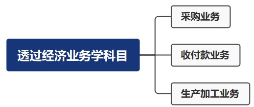 財(cái)務(wù)零基礎(chǔ)入門——透過經(jīng)濟(jì)業(yè)務(wù)學(xué)科目