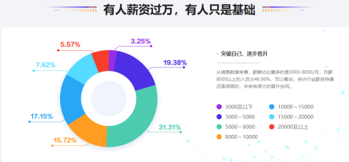 會(huì)計(jì)晉升難？漲薪難？如何突破現(xiàn)狀搶占高薪名額？