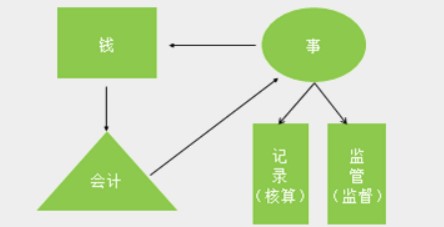 在實(shí)際工作中，會(huì)計(jì)工作需要用到哪些工具！速看