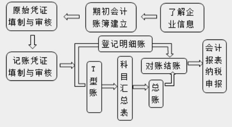 在實(shí)際工作中，會(huì)計(jì)工作需要用到哪些工具！速看
