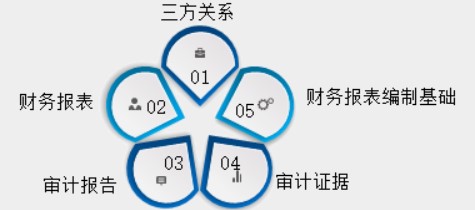 新手入門，怎樣快速了解審計(jì)基礎(chǔ)？