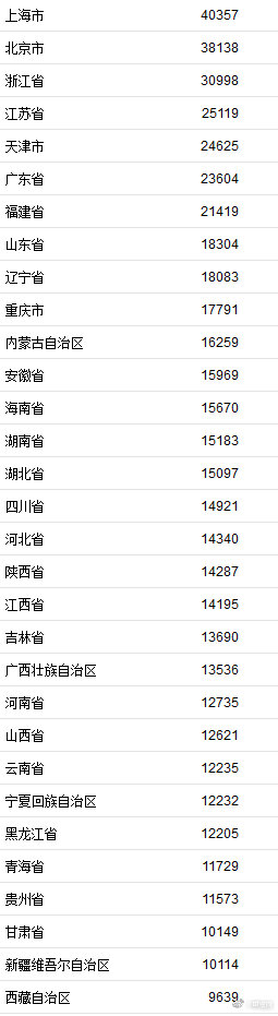2021上半年居民收入排行榜公布！你的收入是什么水平呢？