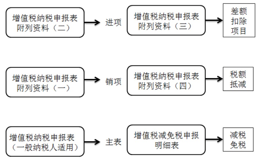 干貨：增值稅一般納稅人主附稅聯(lián)合申報網(wǎng)上辦理指南。