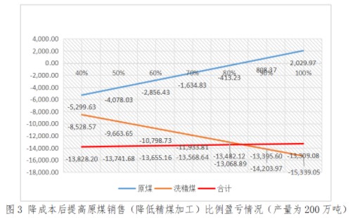 實(shí)務(wù)應(yīng)用！本量利分析在煤炭企業(yè)經(jīng)營(yíng)管理中的應(yīng)用舉例