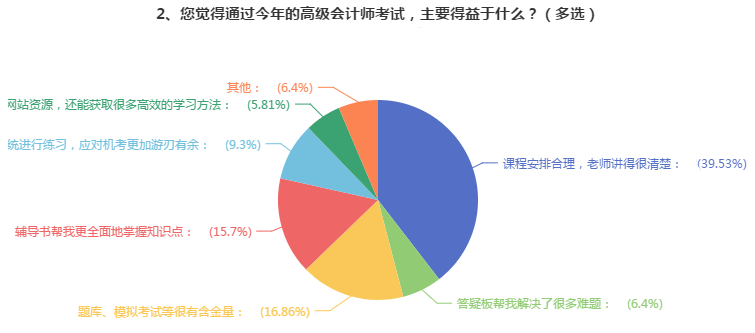 【經(jīng)驗】學(xué)會用這三個輔助工具 輕松備考高會！