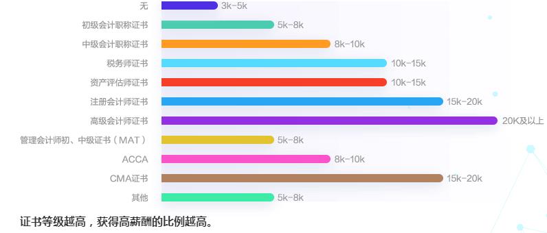 拿下高級(jí)會(huì)計(jì)師 薪資變化幅度這么大？！