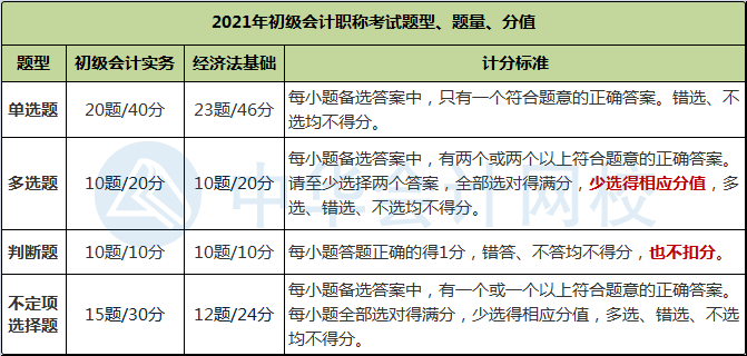 四川省2022年初級會計考試題型都有什么？