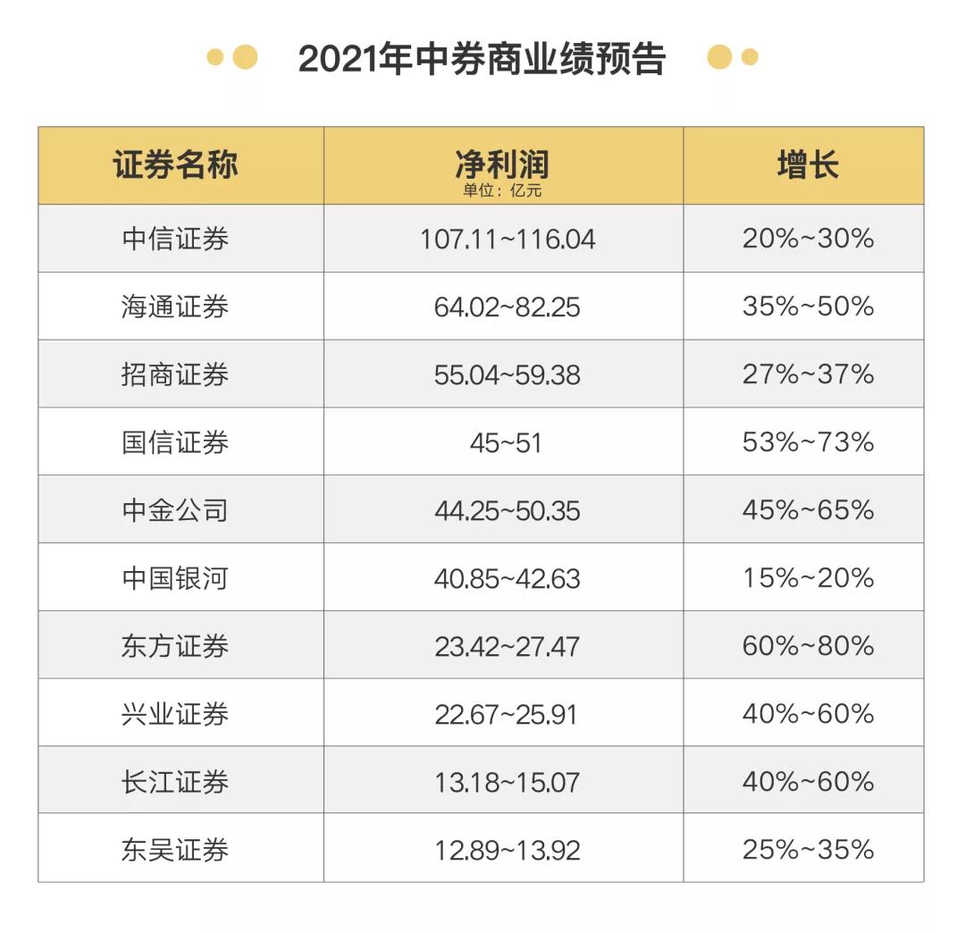 券商行業(yè)宣布漲薪50%！應(yīng)屆生月薪3萬8！