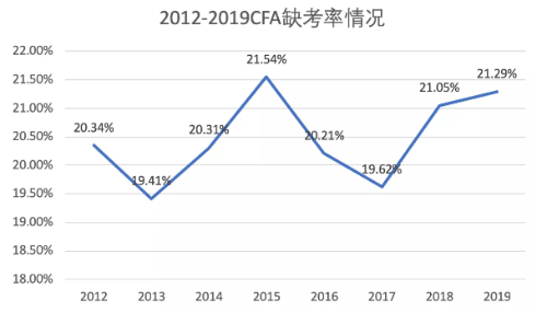 CFA棄考率曝光！一定不要棄考！