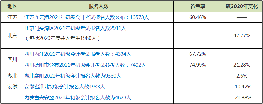 初級(jí)會(huì)計(jì)考試報(bào)名人數(shù)的增減對(duì)備考有影響嗎？