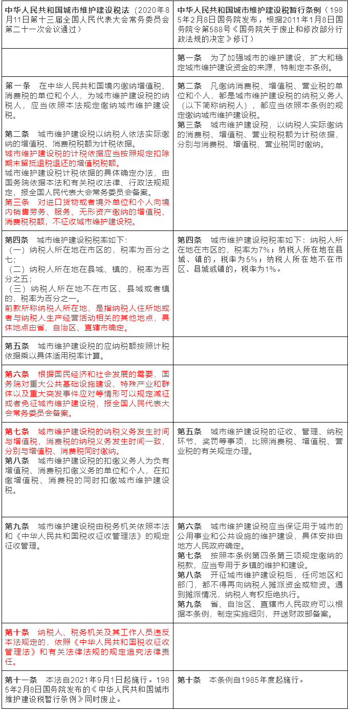 《城建稅法》9月1日施行 一文了解新舊變化點(diǎn)！