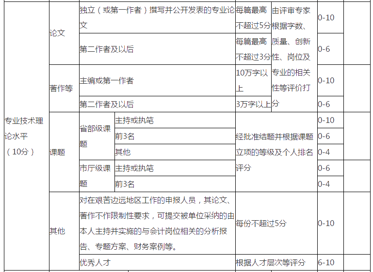 浙江2021年高會(huì)評(píng)審要求發(fā)表幾篇論文？