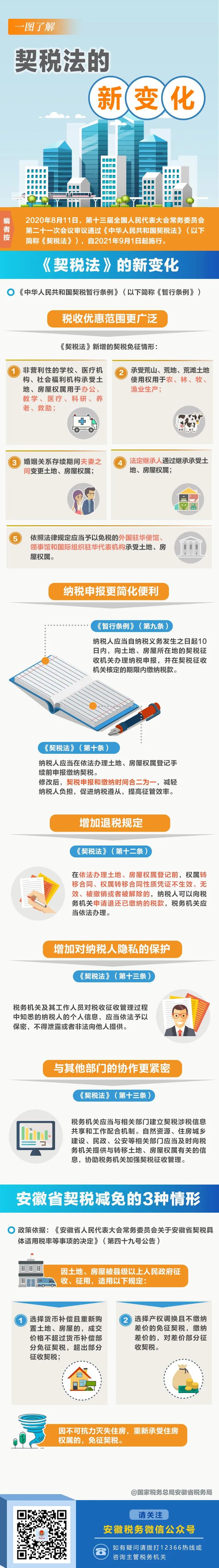 關(guān)注！一圖了解契稅法的新變化