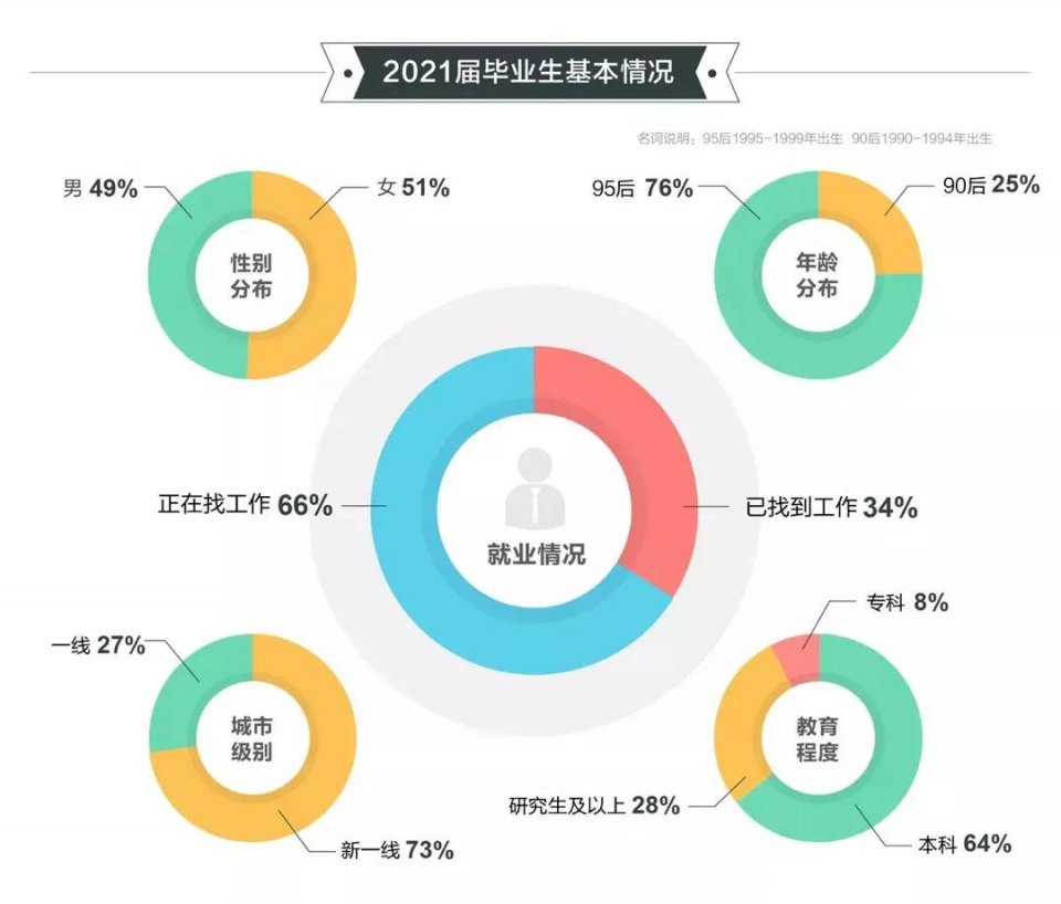 2021高校畢業(yè)生就業(yè)報告發(fā)布！國際化人才競爭愈發(fā)激烈！