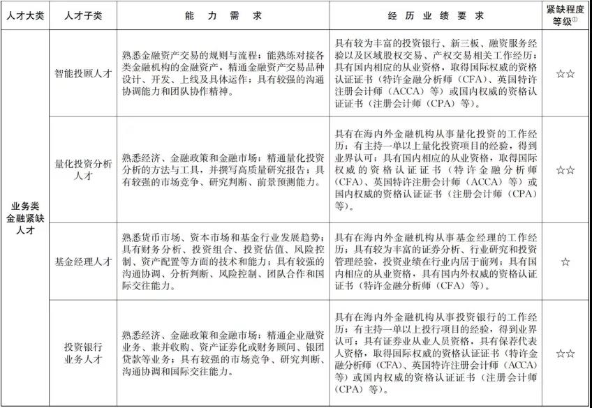 官宣！CFA證書再次被列入國(guó)內(nèi)緊缺人才！又一次驚嘆了！