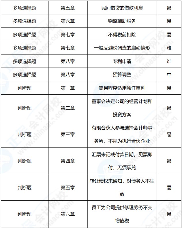 2021年中級會(huì)計(jì)職稱《經(jīng)濟(jì)法》考點(diǎn)總結(jié)（第一批）
