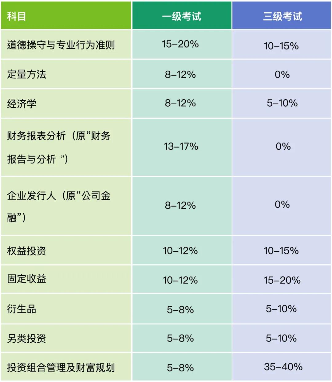 報名指南：2022年5月CFA考試報名攻略 立即來確認(rèn)！