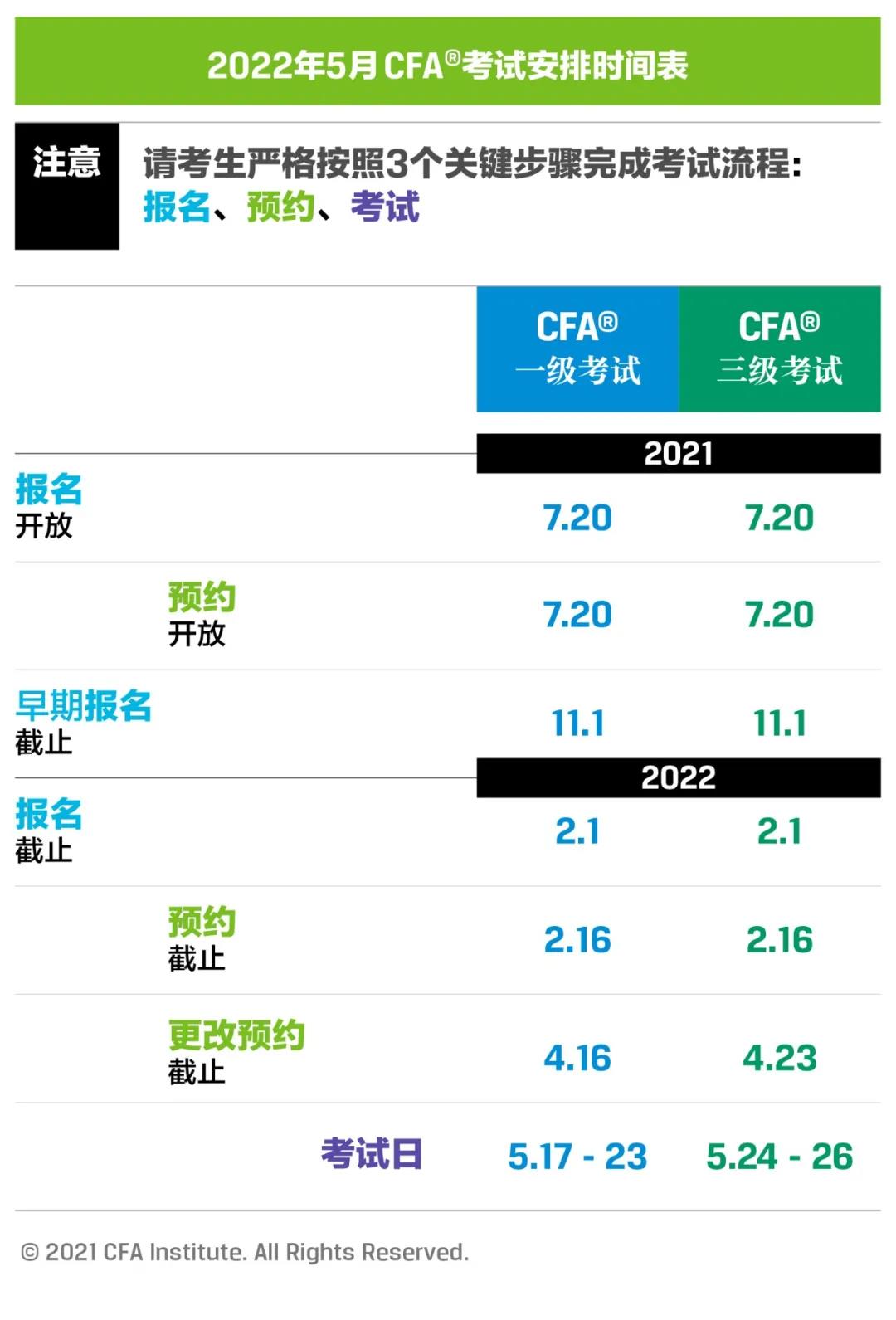 報名指南：2022年5月CFA考試報名攻略 立即來確認(rèn)！