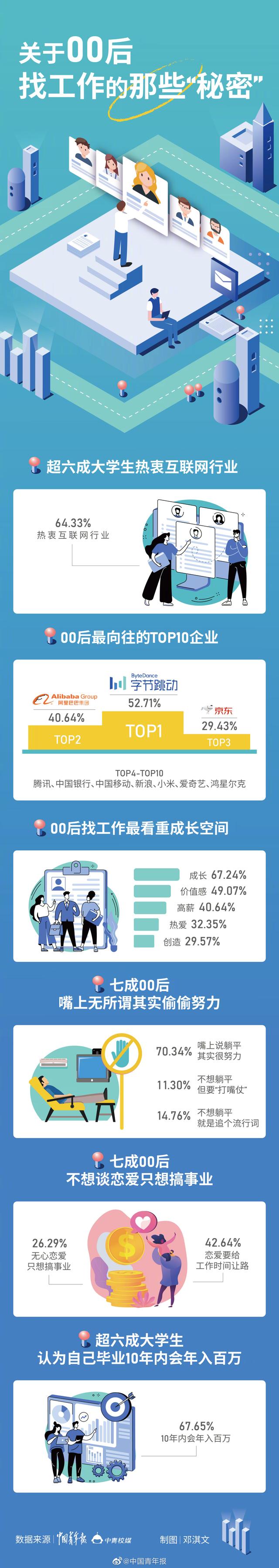 #6成大學(xué)生認(rèn)為畢業(yè)10年內(nèi)會年入百萬# 00后大學(xué)生的就業(yè)觀 可！