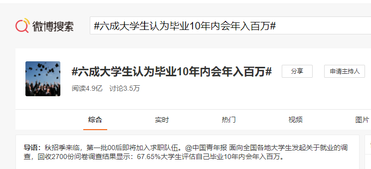 六成大學(xué)生認(rèn)為畢業(yè)10年內(nèi)會年入百萬！熱搜！